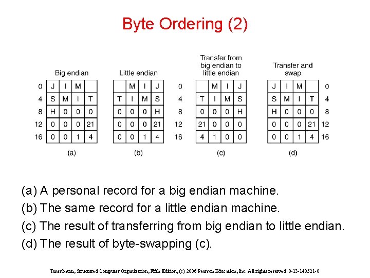 Byte Ordering (2) (a) A personal record for a big endian machine. (b) The Byte Ordering (2) (a) A personal record for a big endian machine. (b) The