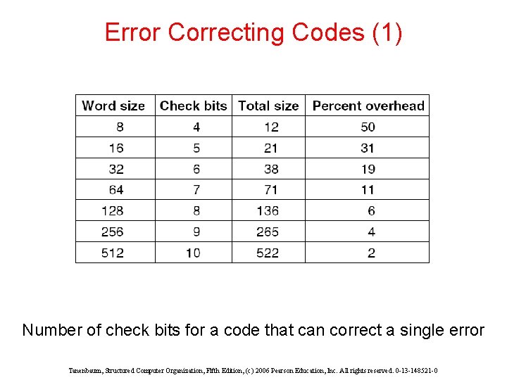 Error Correcting Codes (1) Number of check bits for a code that can correct