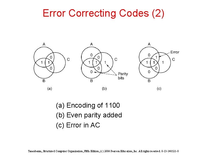Error Correcting Codes (2) (a) Encoding of 1100 (b) Even parity added (c) Error