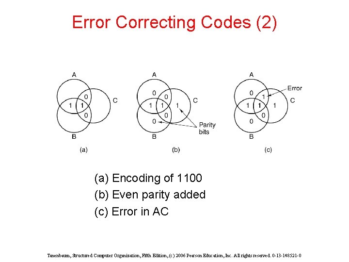 Error Correcting Codes (2) (a) Encoding of 1100 (b) Even parity added (c) Error Error Correcting Codes (2) (a) Encoding of 1100 (b) Even parity added (c) Error