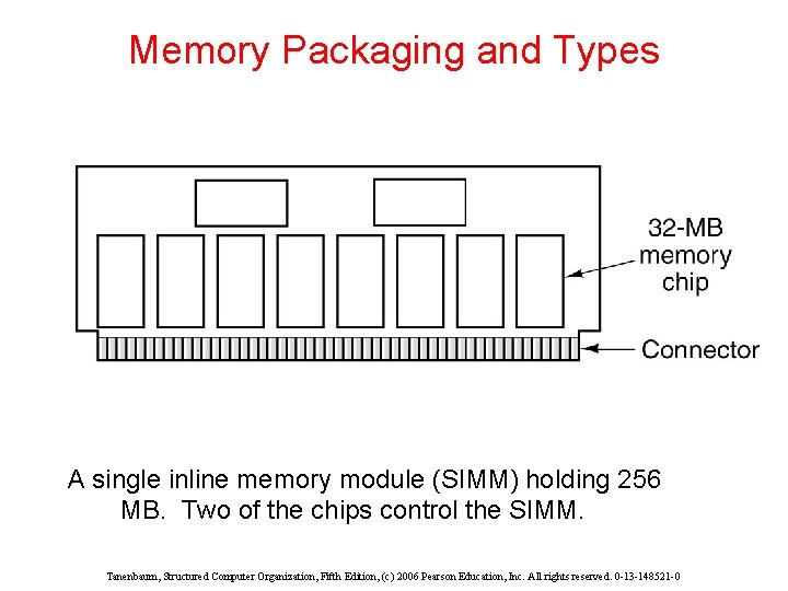 Memory Packaging and Types A single inline memory module (SIMM) holding 256 MB. Two Memory Packaging and Types A single inline memory module (SIMM) holding 256 MB. Two