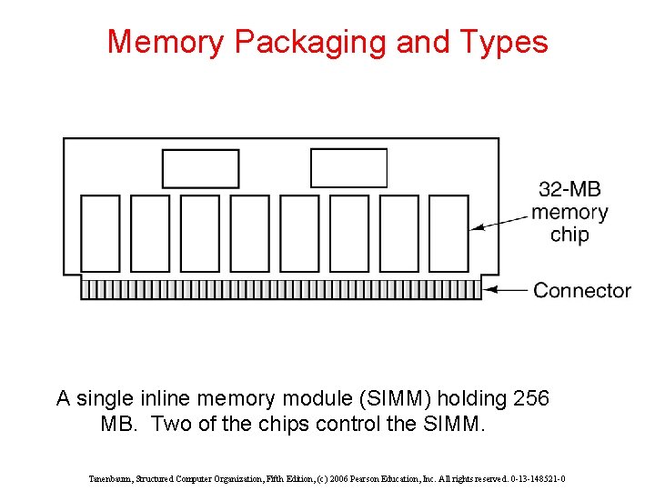 Memory Packaging and Types A single inline memory module (SIMM) holding 256 MB. Two