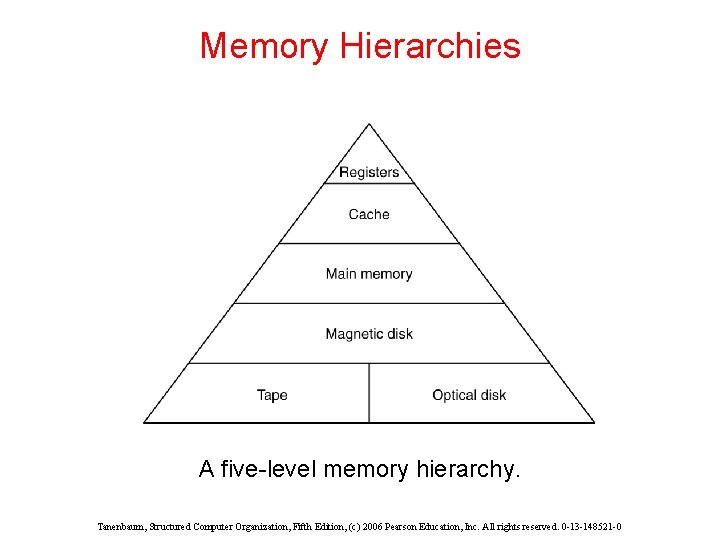Memory Hierarchies A five-level memory hierarchy. Tanenbaum, Structured Computer Organization, Fifth Edition, (c) 2006 Memory Hierarchies A five-level memory hierarchy. Tanenbaum, Structured Computer Organization, Fifth Edition, (c) 2006