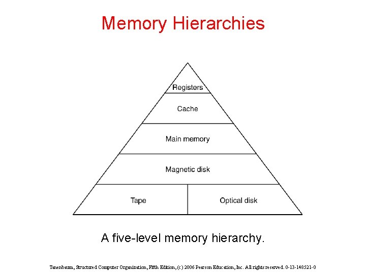 Memory Hierarchies A five-level memory hierarchy. Tanenbaum, Structured Computer Organization, Fifth Edition, (c) 2006