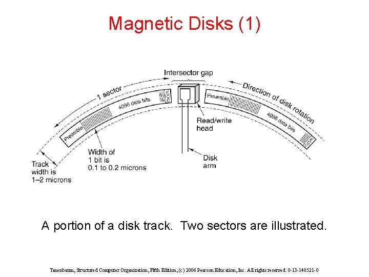 Magnetic Disks (1) A portion of a disk track. Two sectors are illustrated. Tanenbaum,