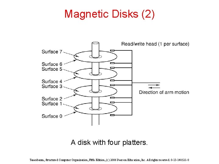 Magnetic Disks (2) A disk with four platters. Tanenbaum, Structured Computer Organization, Fifth Edition,