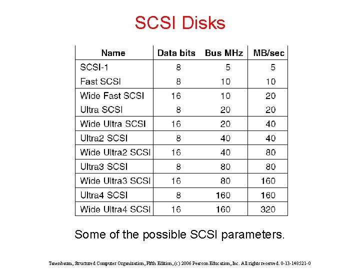 SCSI Disks Some of the possible SCSI parameters. Tanenbaum, Structured Computer Organization, Fifth Edition, SCSI Disks Some of the possible SCSI parameters. Tanenbaum, Structured Computer Organization, Fifth Edition,