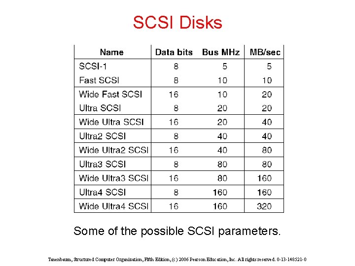 SCSI Disks Some of the possible SCSI parameters. Tanenbaum, Structured Computer Organization, Fifth Edition,