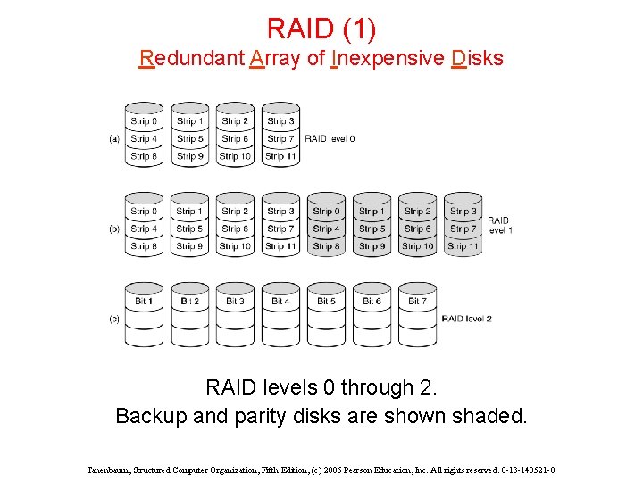 RAID (1) Redundant Array of Inexpensive Disks RAID levels 0 through 2. Backup and