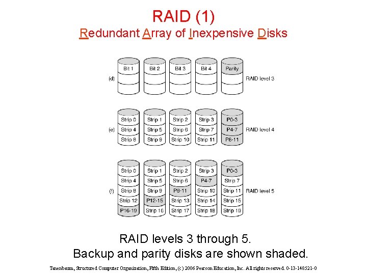 RAID (1) Redundant Array of Inexpensive Disks RAID levels 3 through 5. Backup and