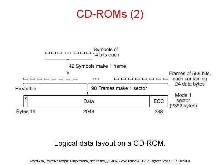 CD-ROMs (2) Logical data layout on a CD-ROM. Tanenbaum, Structured Computer Organization, Fifth Edition,