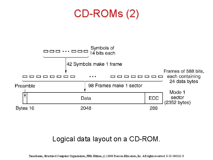 CD-ROMs (2) Logical data layout on a CD-ROM. Tanenbaum, Structured Computer Organization, Fifth Edition, CD-ROMs (2) Logical data layout on a CD-ROM. Tanenbaum, Structured Computer Organization, Fifth Edition,