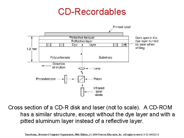 CD-Recordables Cross section of a CD-R disk and laser (not to scale). A CD-ROM