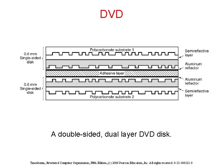DVD A double-sided, dual layer DVD disk. Tanenbaum, Structured Computer Organization, Fifth Edition, (c) DVD A double-sided, dual layer DVD disk. Tanenbaum, Structured Computer Organization, Fifth Edition, (c)