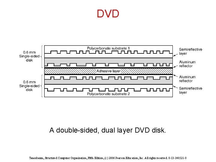 DVD A double-sided, dual layer DVD disk. Tanenbaum, Structured Computer Organization, Fifth Edition, (c)