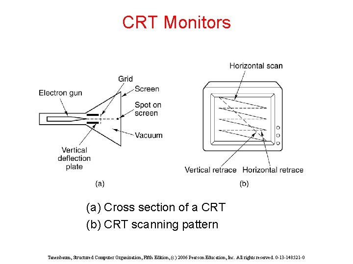 CRT Monitors (a) Cross section of a CRT (b) CRT scanning pattern Tanenbaum, Structured CRT Monitors (a) Cross section of a CRT (b) CRT scanning pattern Tanenbaum, Structured