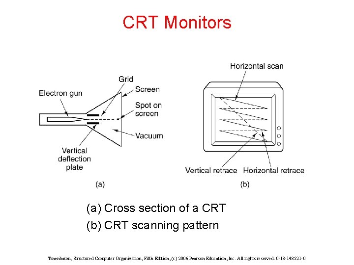 CRT Monitors (a) Cross section of a CRT (b) CRT scanning pattern Tanenbaum, Structured