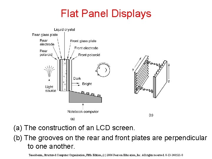 Flat Panel Displays (a) The construction of an LCD screen. (b) The grooves on