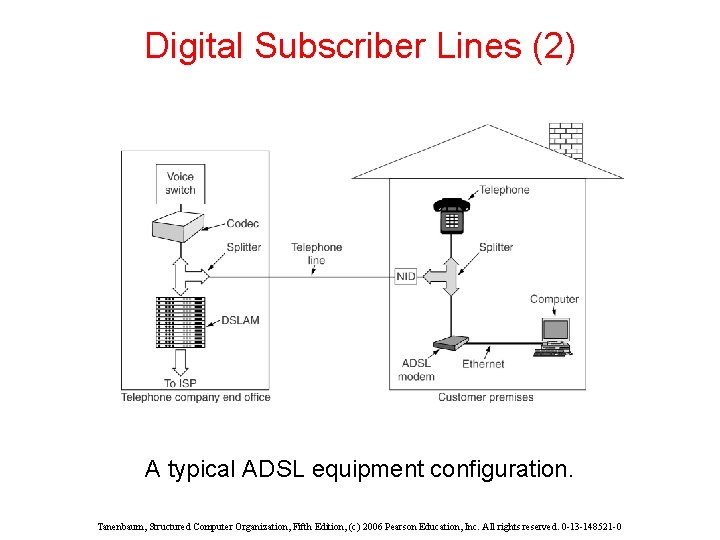 Digital Subscriber Lines (2) A typical ADSL equipment configuration. Tanenbaum, Structured Computer Organization, Fifth Digital Subscriber Lines (2) A typical ADSL equipment configuration. Tanenbaum, Structured Computer Organization, Fifth