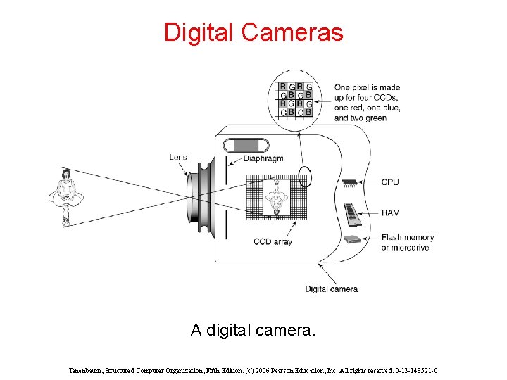 Digital Cameras A digital camera. Tanenbaum, Structured Computer Organization, Fifth Edition, (c) 2006 Pearson Digital Cameras A digital camera. Tanenbaum, Structured Computer Organization, Fifth Edition, (c) 2006 Pearson