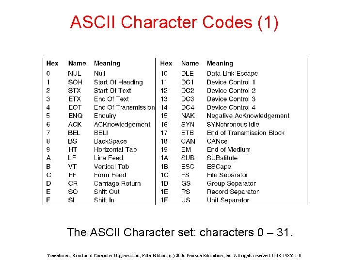 ASCII Character Codes (1) The ASCII Character set: characters 0 – 31. Tanenbaum, Structured ASCII Character Codes (1) The ASCII Character set: characters 0 – 31. Tanenbaum, Structured