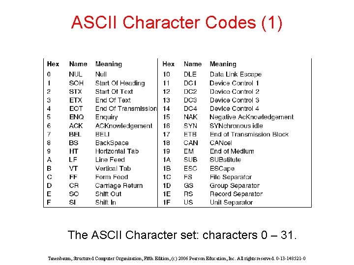 ASCII Character Codes (1) The ASCII Character set: characters 0 – 31. Tanenbaum, Structured