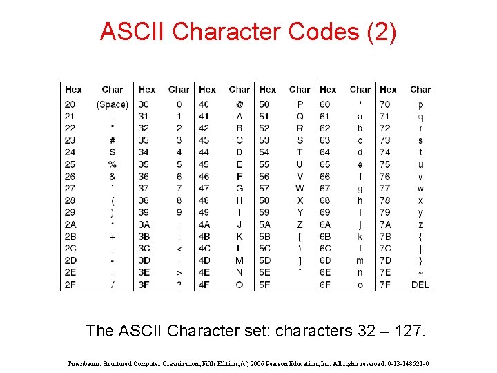 ASCII Character Codes (2) The ASCII Character set: characters 32 – 127. Tanenbaum, Structured ASCII Character Codes (2) The ASCII Character set: characters 32 – 127. Tanenbaum, Structured