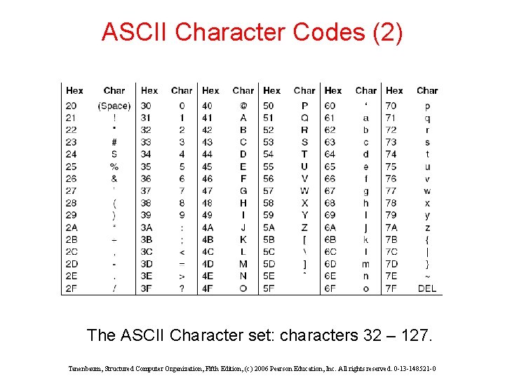 ASCII Character Codes (2) The ASCII Character set: characters 32 – 127. Tanenbaum, Structured