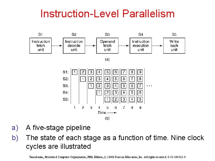 Instruction-Level Parallelism a) b) A five-stage pipeline The state of each stage as a