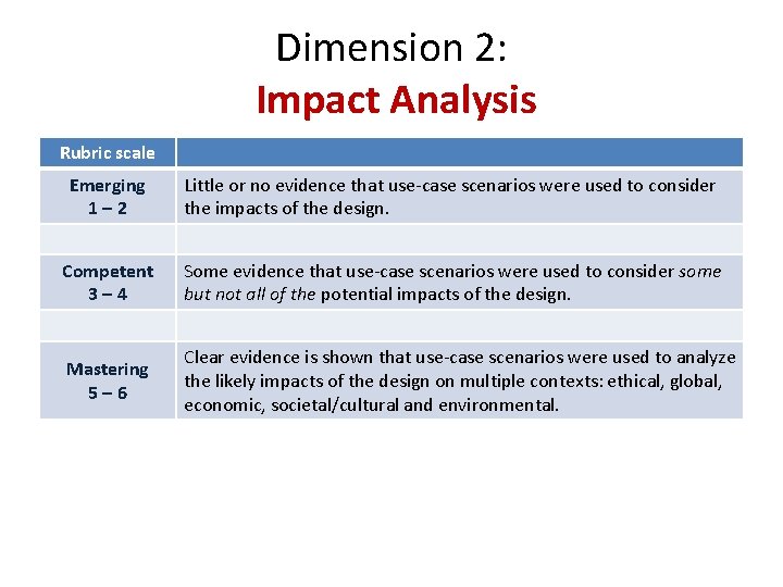 Dimension 2: Impact Analysis Rubric scale Emerging 1– 2 Little or no evidence that