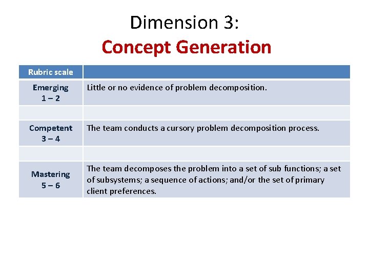 Dimension 3: Concept Generation Rubric scale Emerging 1– 2 Competent 3– 4 Mastering 5–