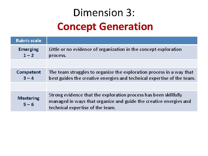 Dimension 3: Concept Generation Rubric scale Emerging 1– 2 Little or no evidence of