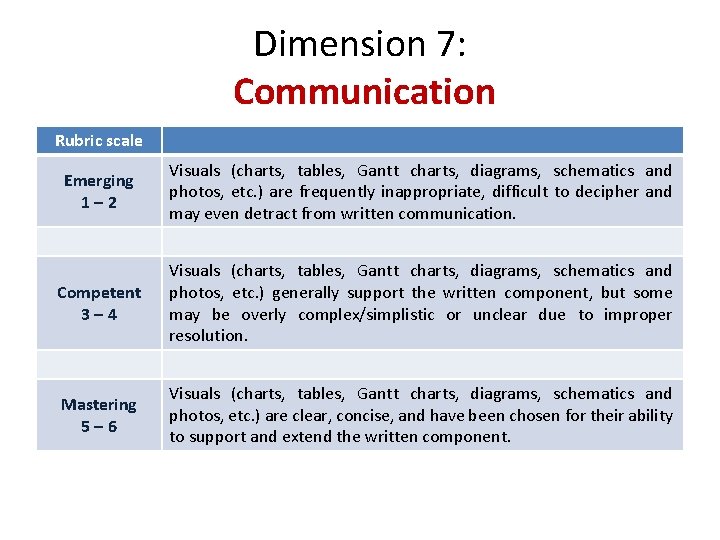 Dimension 7: Communication Rubric scale Emerging 1– 2 Visuals (charts, tables, Gantt charts, diagrams,