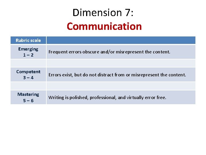 Dimension 7: Communication Rubric scale Emerging 1– 2 Frequent errors obscure and/or misrepresent the