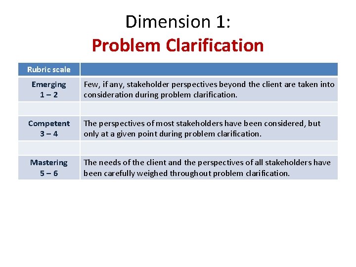 Dimension 1: Problem Clarification Rubric scale Emerging 1– 2 Few, if any, stakeholder perspectives