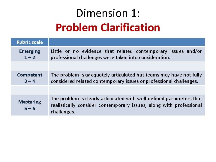 Dimension 1: Problem Clarification Rubric scale Emerging 1– 2 Little or no evidence that