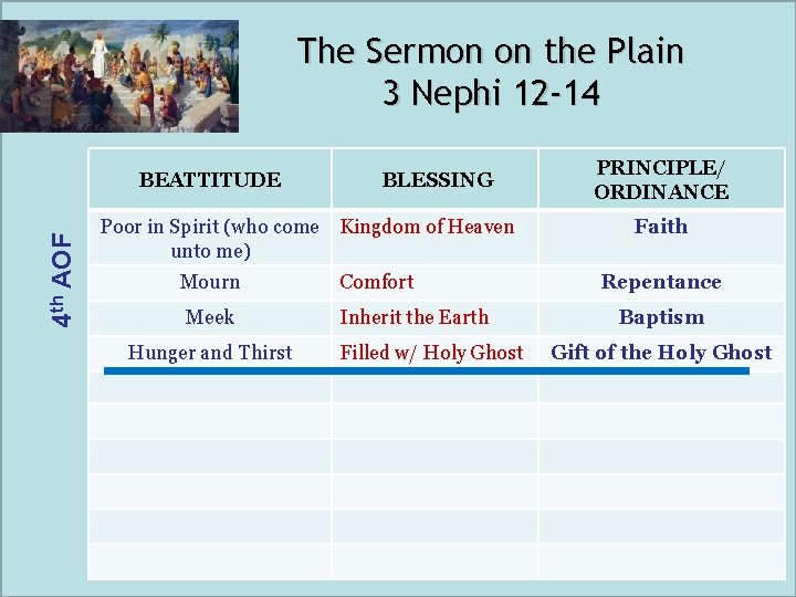 The Sermon on the Plain 3 Nephi 12 -14 4 th AOF BEATTITUDE Poor