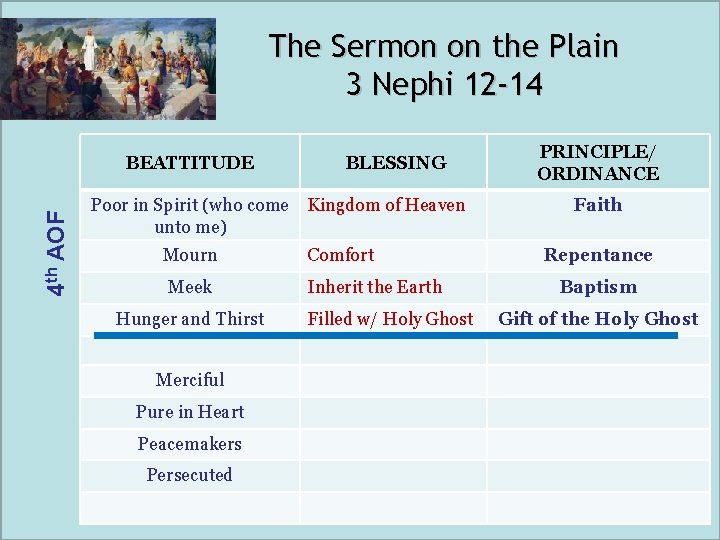 The Sermon on the Plain 3 Nephi 12 -14 4 th AOF BEATTITUDE Poor