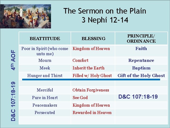 The Sermon on the Plain 3 Nephi 12 -14 4 th AOF BEATTITUDE Poor The Sermon on the Plain 3 Nephi 12 -14 4 th AOF BEATTITUDE Poor