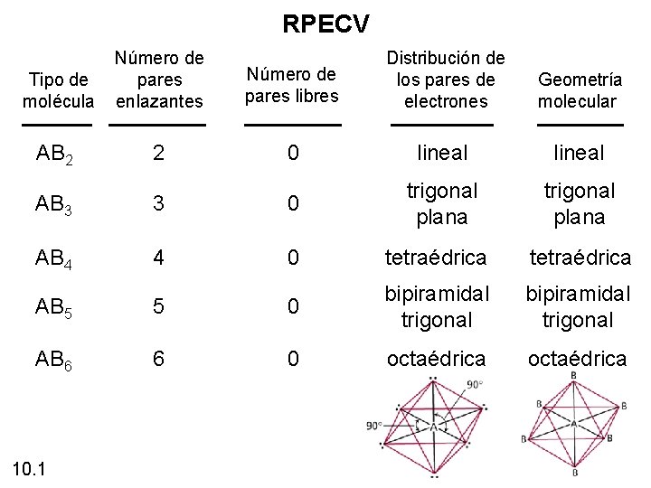 RPECV Tipo de molécula Número de pares enlazantes AB 2 2 Número de pares RPECV Tipo de molécula Número de pares enlazantes AB 2 2 Número de pares