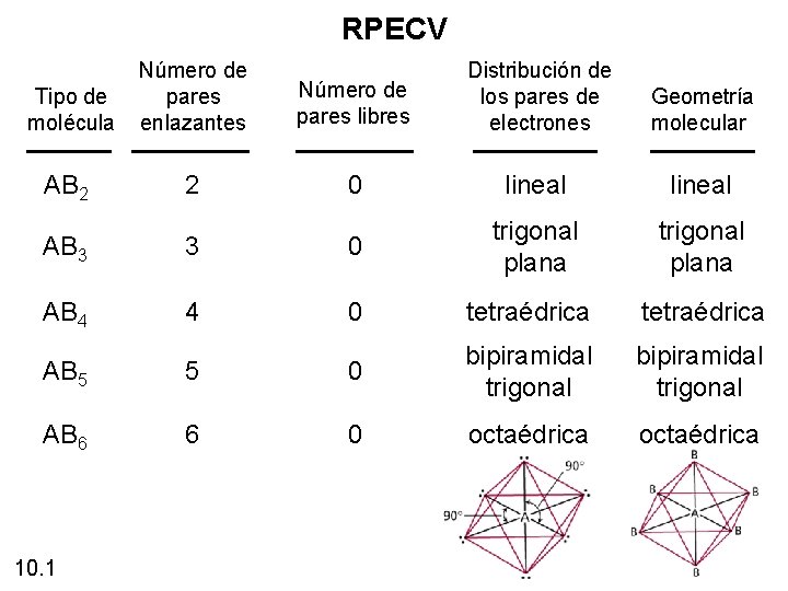 RPECV Tipo de molécula Número de pares enlazantes AB 2 2 Número de pares