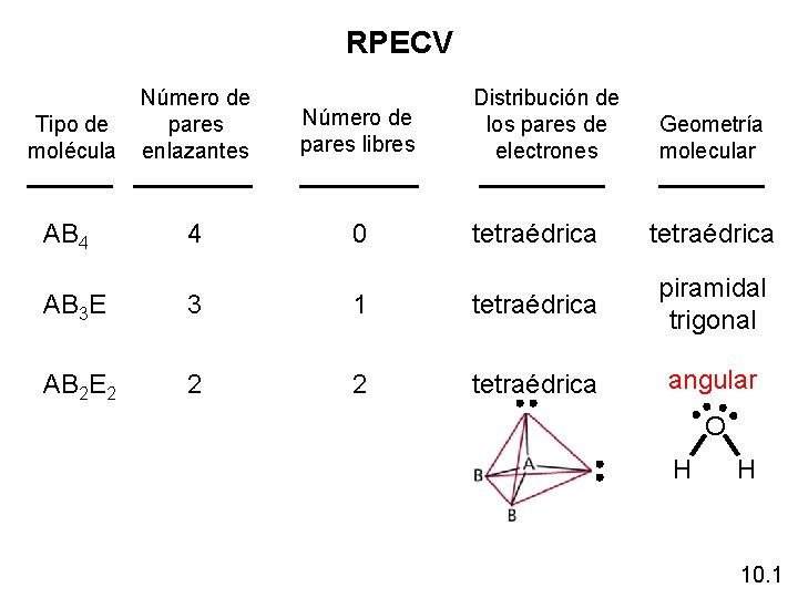 RPECV Tipo de molécula Número de pares enlazantes Distribución de los pares de electrones