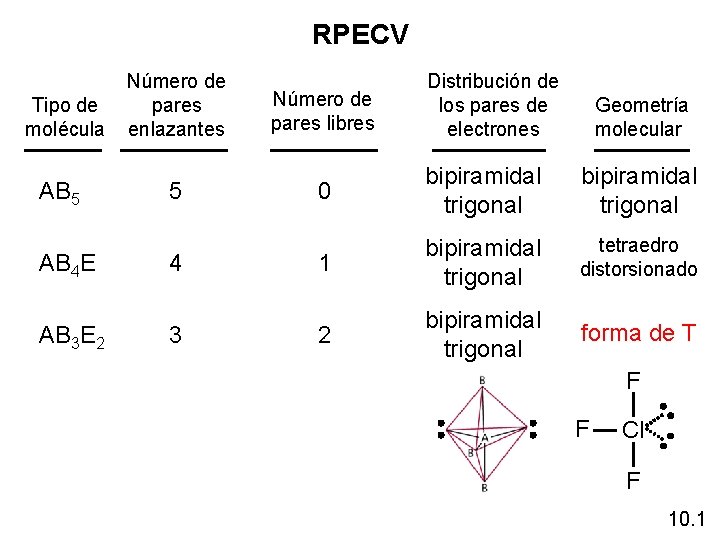 RPECV Tipo de molécula Número de pares enlazantes Distribución de los pares de electrones