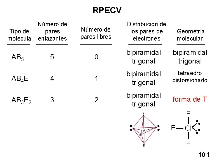RPECV Tipo de molécula Número de pares enlazantes Distribución de los pares de electrones RPECV Tipo de molécula Número de pares enlazantes Distribución de los pares de electrones