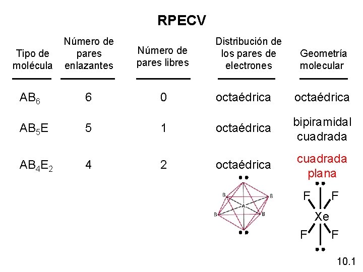 RPECV Tipo de molécula Número de pares enlazantes Distribución de los pares de electrones