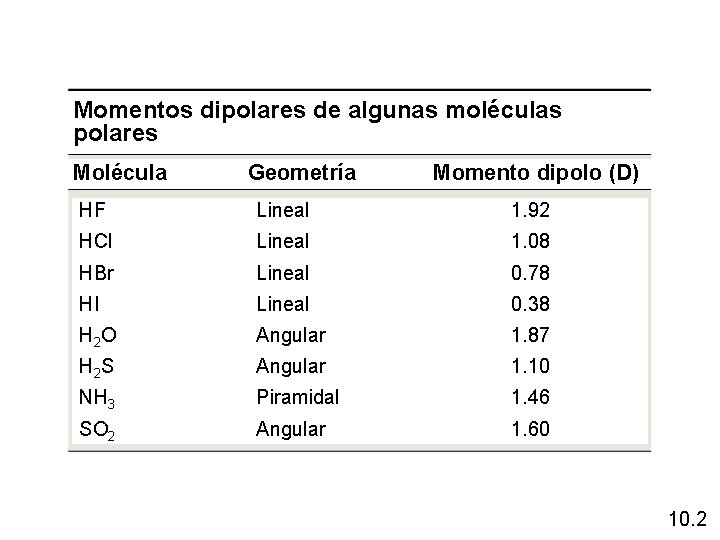 Momentos dipolares de algunas moléculas polares Molécula Geometría Momento dipolo (D) HF Lineal 1.
