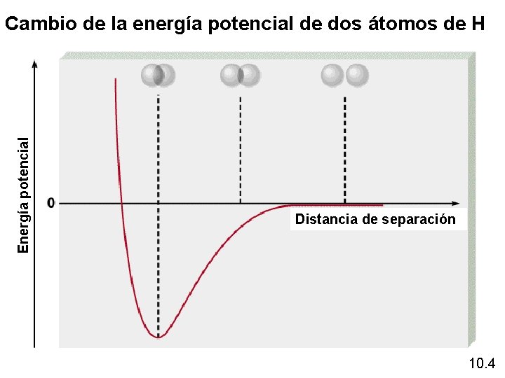 Energía potencial Cambio de la energía potencial de dos átomos de H Distancia de Energía potencial Cambio de la energía potencial de dos átomos de H Distancia de
