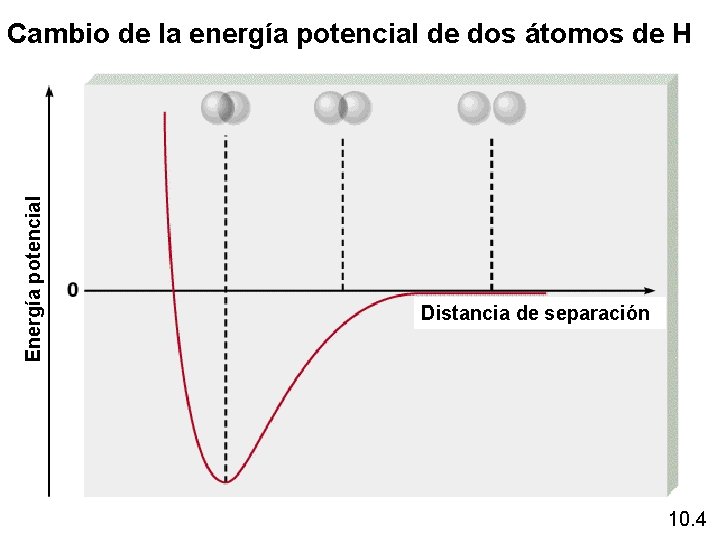 Energía potencial Cambio de la energía potencial de dos átomos de H Distancia de