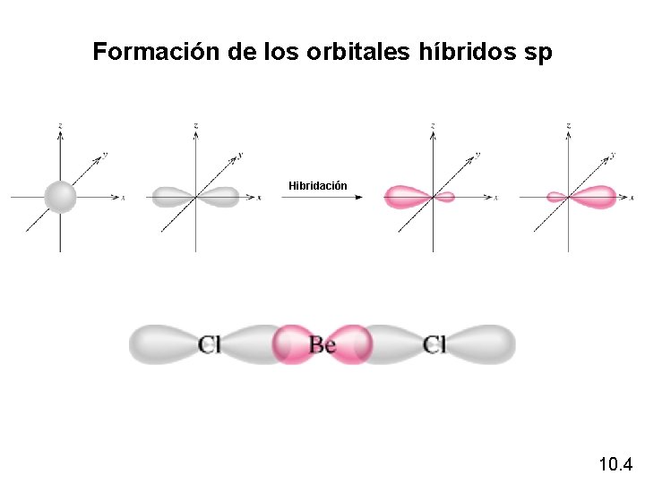 Formación de los orbitales híbridos sp sp Hibridación 10. 4 Formación de los orbitales híbridos sp sp Hibridación 10. 4