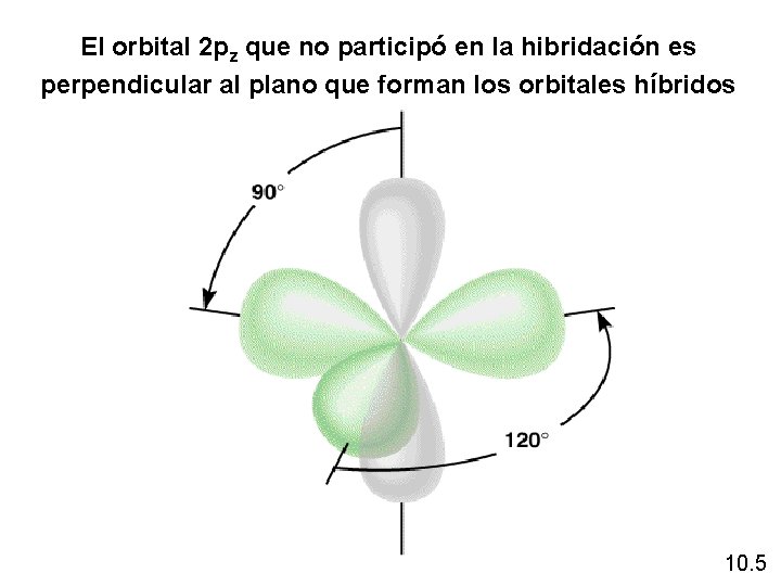 El orbital 2 pz que no participó en la hibridación es perpendicular al plano El orbital 2 pz que no participó en la hibridación es perpendicular al plano